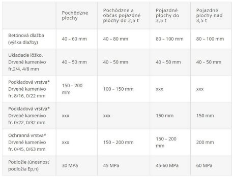 Orientačné zloženie podkladových vrstiev